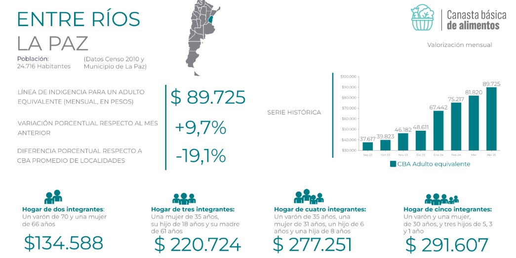 Se conocieron datos estadísticos sobre la canasta básica de alimentos en la ciudad de La Paz
