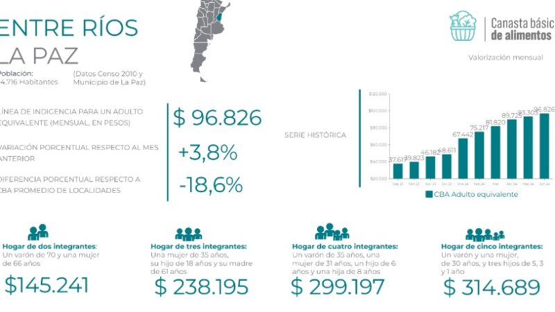 Canasta Básica de alimentos en La Paz: Cuanto necesita una familia de 4 integrantes para no quedar debajo línea de indigencia.